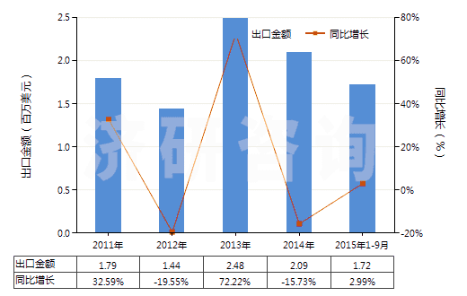 2011-2015年9月中國含濃縮精油的制品、其他萜烯副產品及精油液(HS33019090)出口總額及增速統(tǒng)計